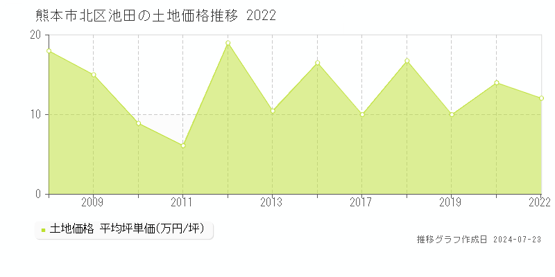 熊本市北区池田の土地取引事例推移グラフ 