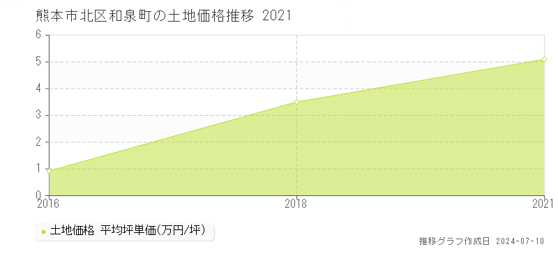 熊本市北区和泉町の土地取引事例推移グラフ 