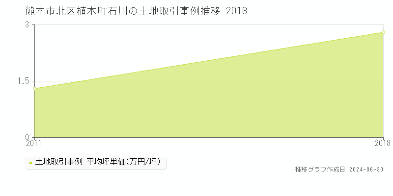 熊本市北区植木町石川の土地取引事例推移グラフ 