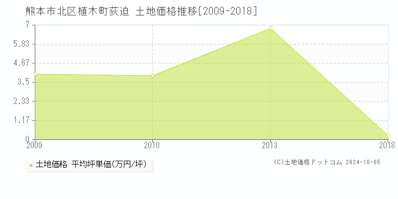 植木町荻迫(熊本市北区)の土地価格推移グラフ(坪単価)[2009-2018年]