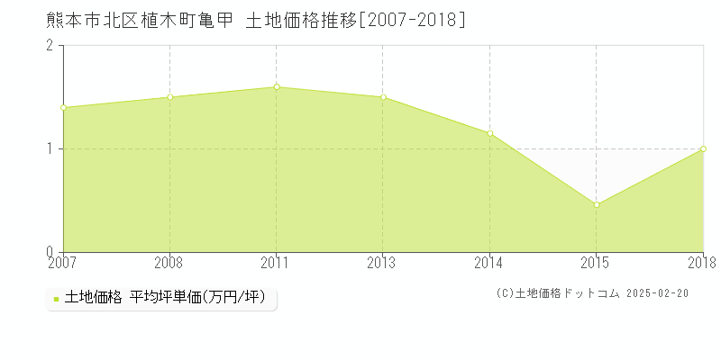 植木町亀甲(熊本市北区)の土地価格推移グラフ(坪単価)[2007-2018年]