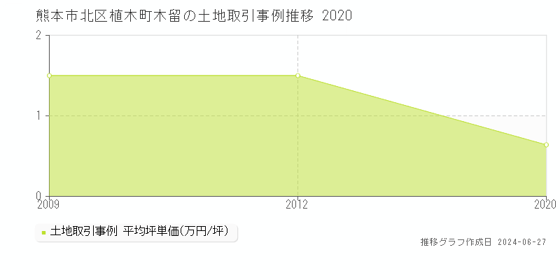 熊本市北区植木町木留の土地取引事例推移グラフ 