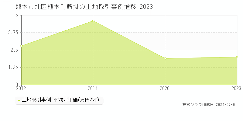 熊本市北区植木町鞍掛の土地取引事例推移グラフ 