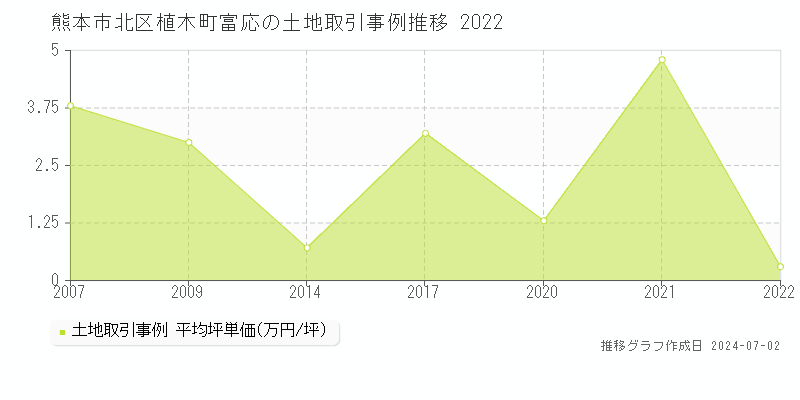 熊本市北区植木町富応の土地取引事例推移グラフ 