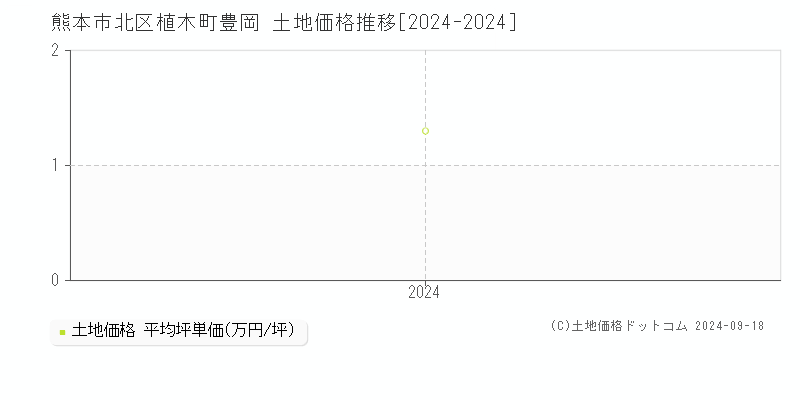 植木町豊岡(熊本市北区)の土地価格推移グラフ(坪単価)[2024-2024年]