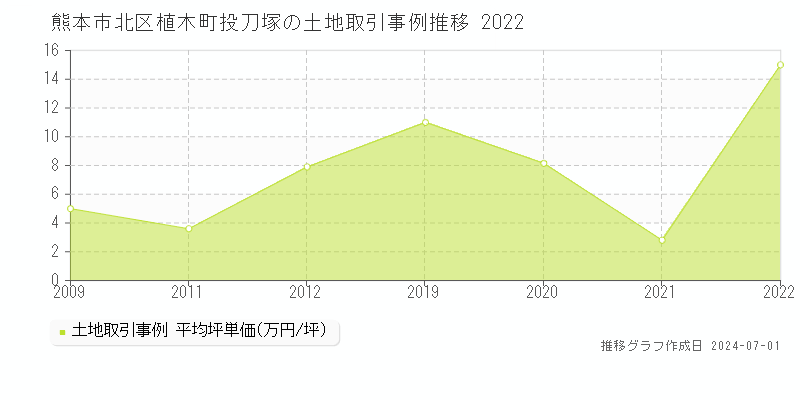 熊本市北区植木町投刀塚の土地取引事例推移グラフ 