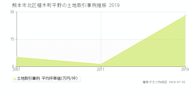 熊本市北区植木町平野の土地取引事例推移グラフ 