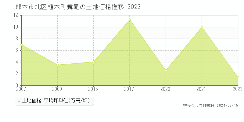 熊本市北区植木町舞尾の土地取引事例推移グラフ 