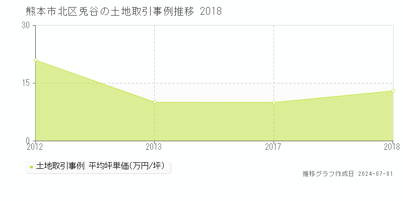 熊本市北区兎谷の土地取引事例推移グラフ 