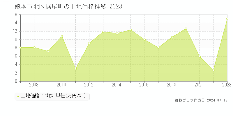 熊本市北区梶尾町の土地取引事例推移グラフ 