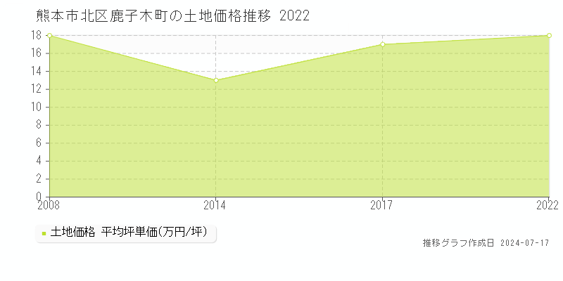 熊本市北区鹿子木町の土地取引事例推移グラフ 