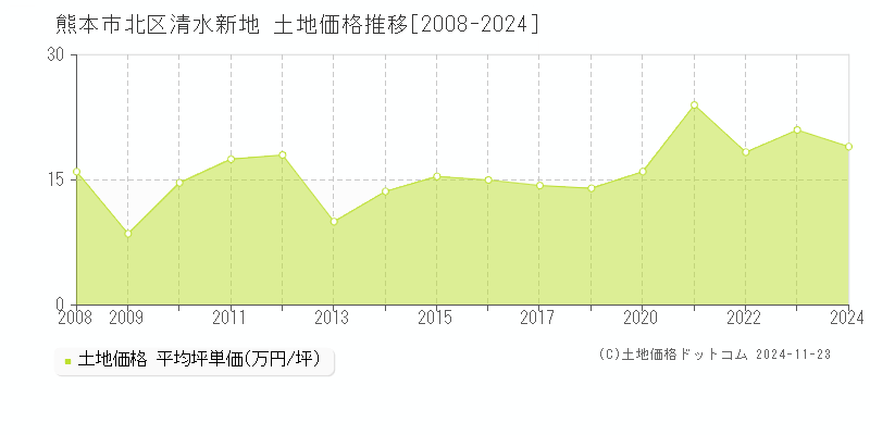 清水新地(熊本市北区)の土地価格推移グラフ(坪単価)[2008-2024年]