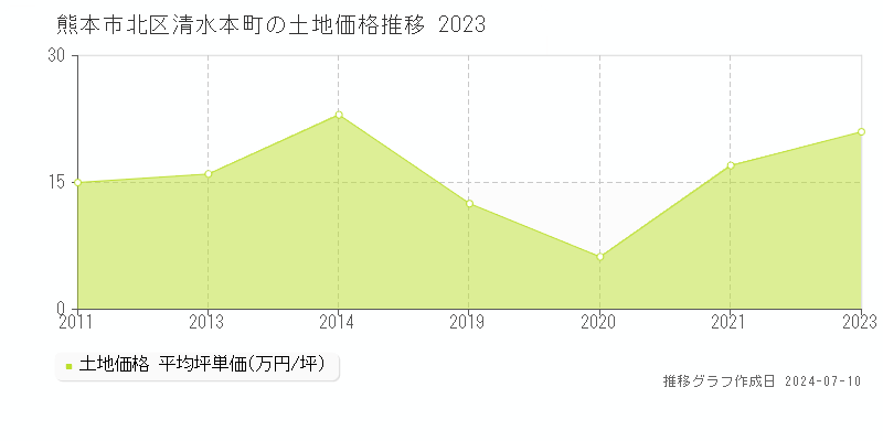 熊本市北区清水本町の土地取引事例推移グラフ 