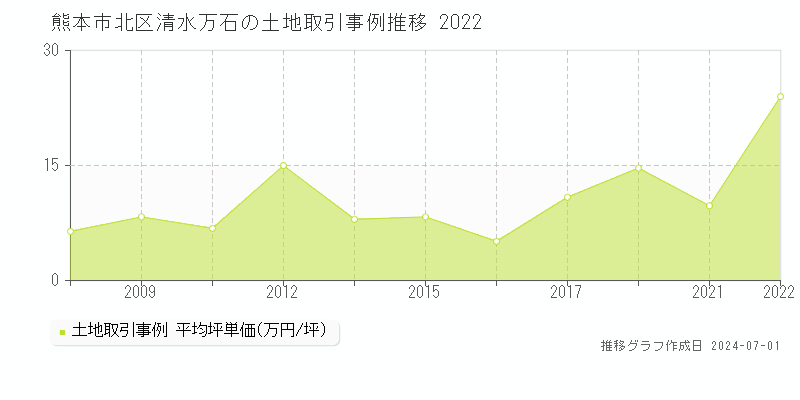 熊本市北区清水万石の土地取引事例推移グラフ 