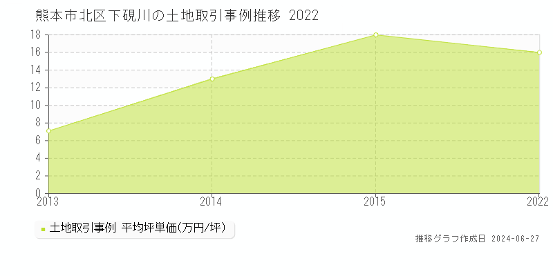 熊本市北区下硯川の土地取引事例推移グラフ 