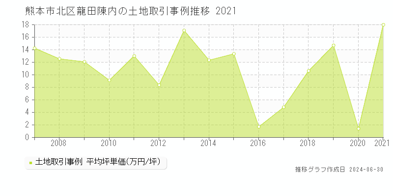 熊本市北区龍田陳内の土地取引事例推移グラフ 