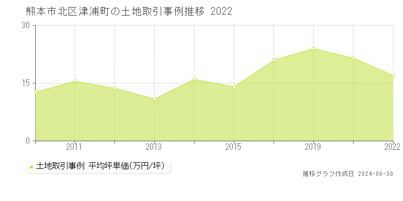 熊本市北区津浦町の土地取引事例推移グラフ 