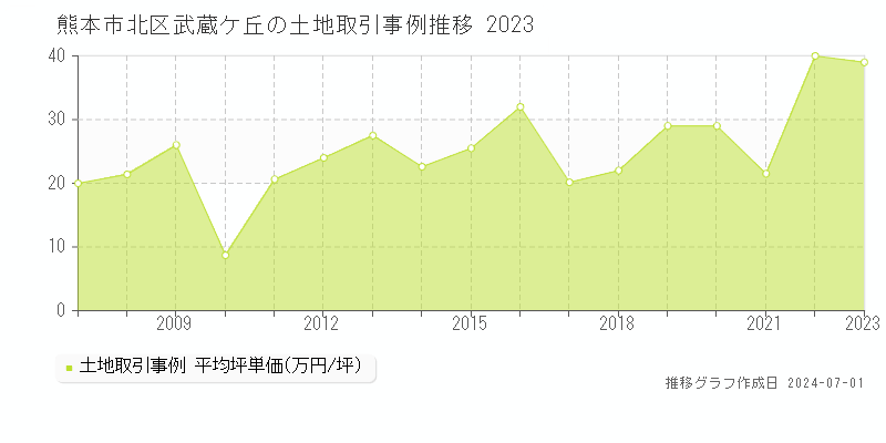 熊本市北区武蔵ケ丘の土地取引事例推移グラフ 