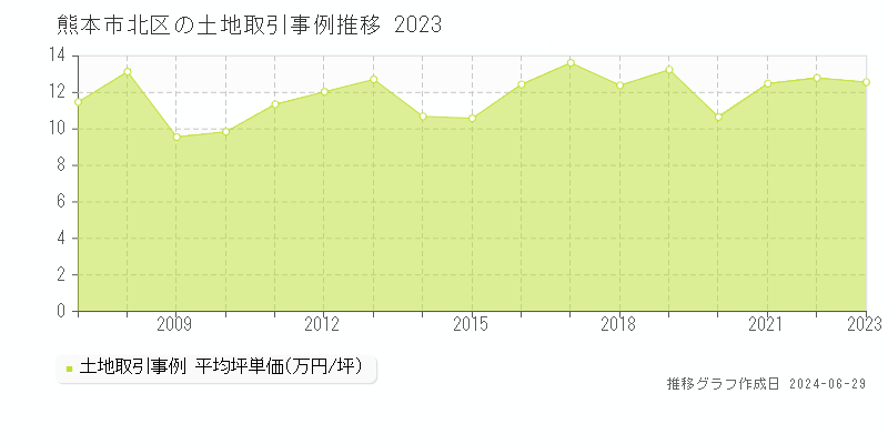 熊本市北区全域の土地取引事例推移グラフ 