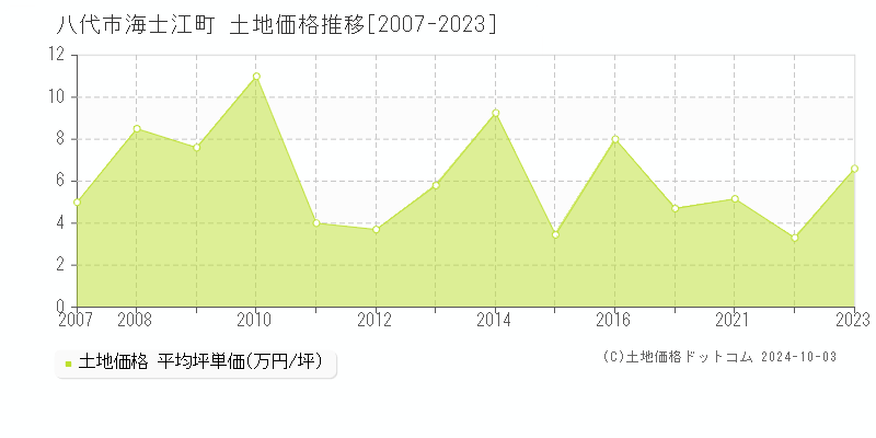 海士江町(八代市)の土地価格推移グラフ(坪単価)[2007-2023年]