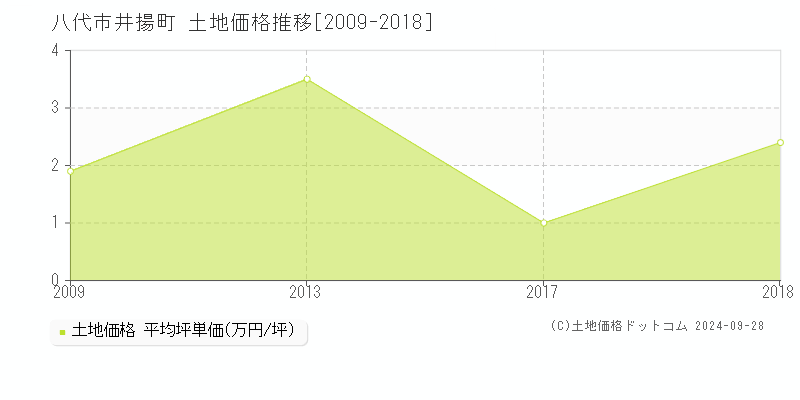 井揚町(八代市)の土地価格推移グラフ(坪単価)[2009-2018年]