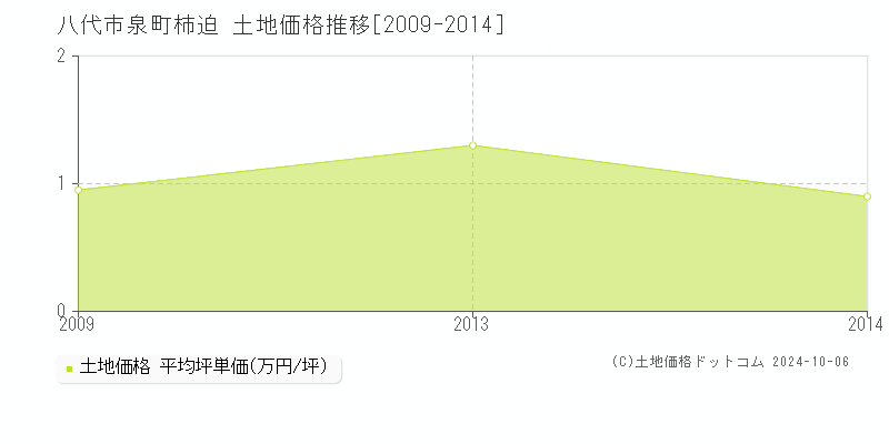 泉町柿迫(八代市)の土地価格推移グラフ(坪単価)[2009-2014年]