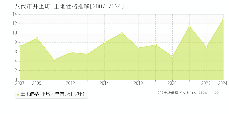 井上町(八代市)の土地価格推移グラフ(坪単価)[2007-2024年]