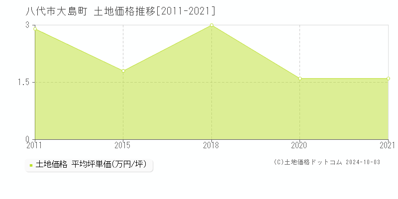 大島町(八代市)の土地価格推移グラフ(坪単価)[2011-2021年]