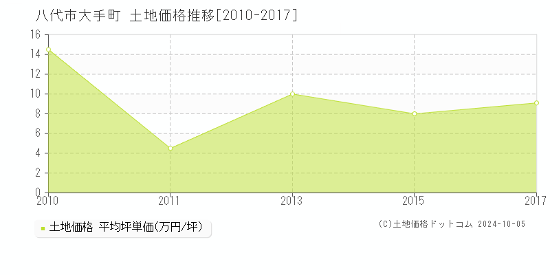 大手町(八代市)の土地価格推移グラフ(坪単価)[2010-2017年]