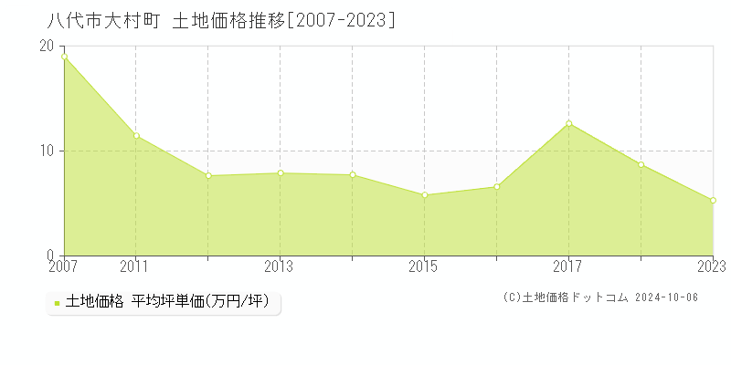 大村町(八代市)の土地価格推移グラフ(坪単価)[2007-2023年]