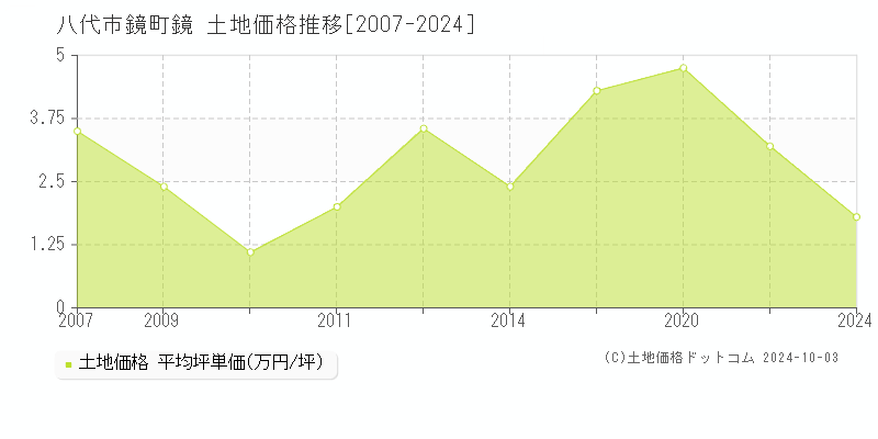 鏡町鏡(八代市)の土地価格推移グラフ(坪単価)[2007-2024年]