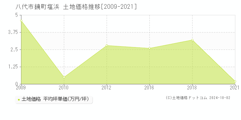 鏡町塩浜(八代市)の土地価格推移グラフ(坪単価)[2009-2021年]