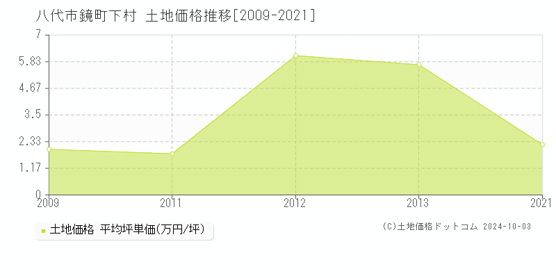 鏡町下村(八代市)の土地価格推移グラフ(坪単価)[2009-2021年]