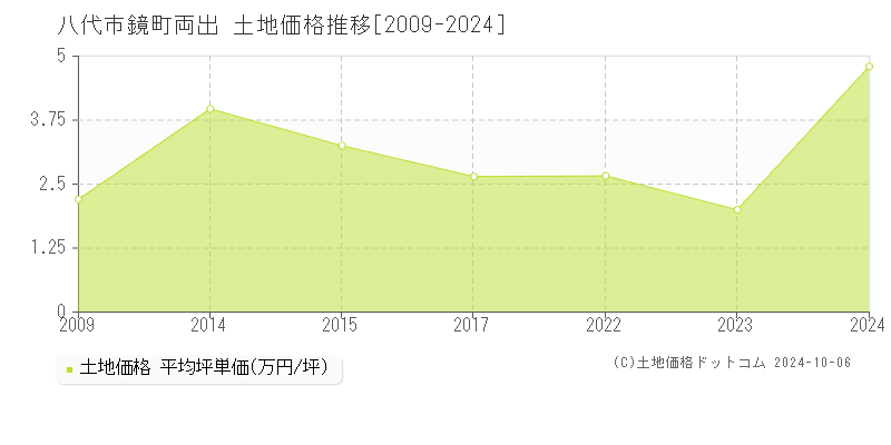 鏡町両出(八代市)の土地価格推移グラフ(坪単価)[2009-2024年]