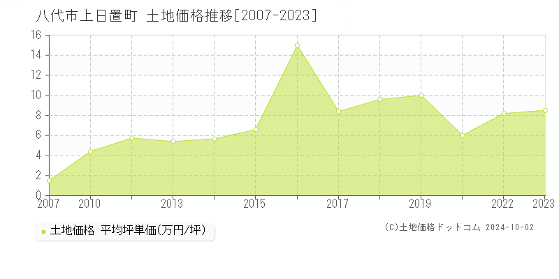 上日置町(八代市)の土地価格推移グラフ(坪単価)