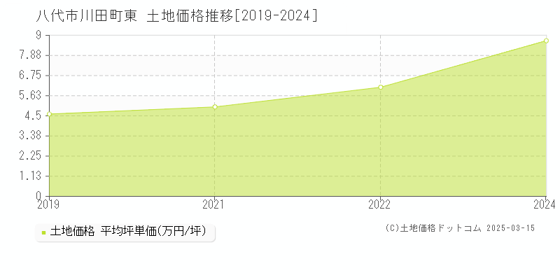 川田町東(八代市)の土地価格推移グラフ(坪単価)[2019-2024年]