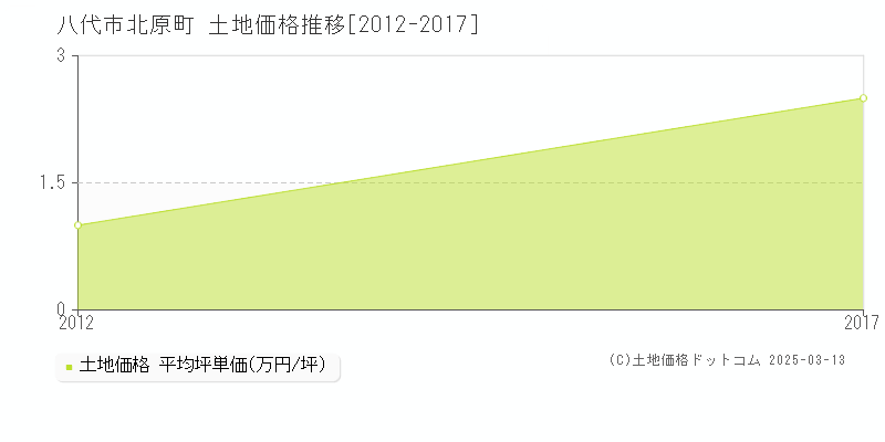 北原町(八代市)の土地価格推移グラフ(坪単価)[2012-2017年]