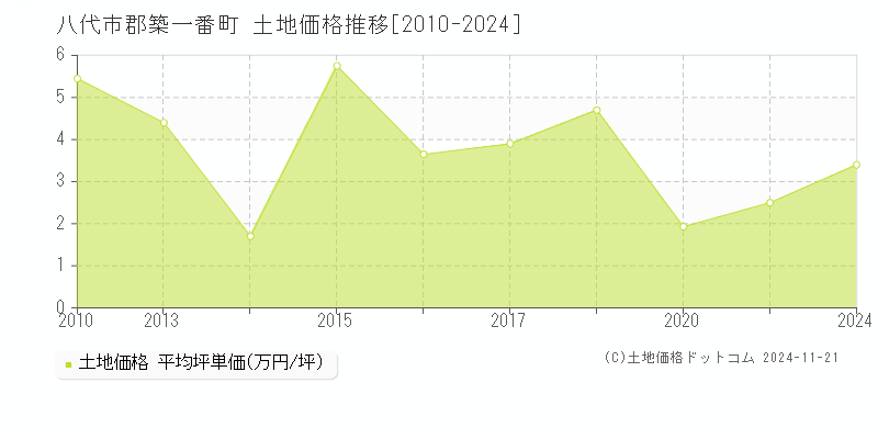 郡築一番町(八代市)の土地価格推移グラフ(坪単価)[2010-2024年]