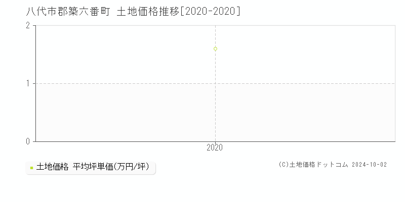 郡築六番町(八代市)の土地価格推移グラフ(坪単価)[2020-2020年]