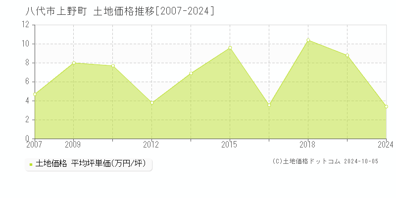 上野町(八代市)の土地価格推移グラフ(坪単価)[2007-2024年]