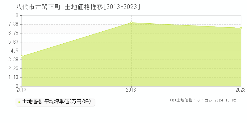 古閑下町(八代市)の土地価格推移グラフ(坪単価)[2013-2023年]