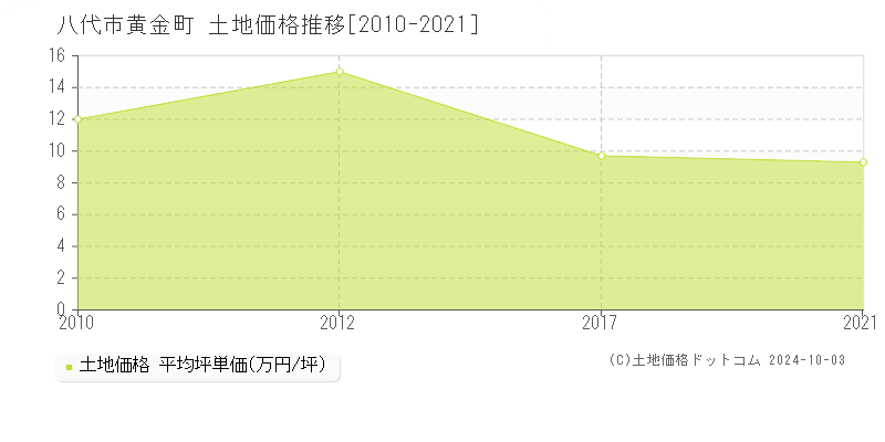 黄金町(八代市)の土地価格推移グラフ(坪単価)[2010-2021年]