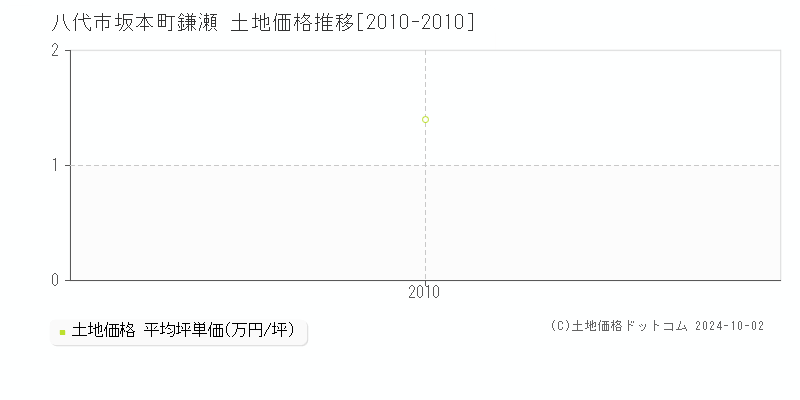 坂本町鎌瀬(八代市)の土地価格推移グラフ(坪単価)[2010-2010年]