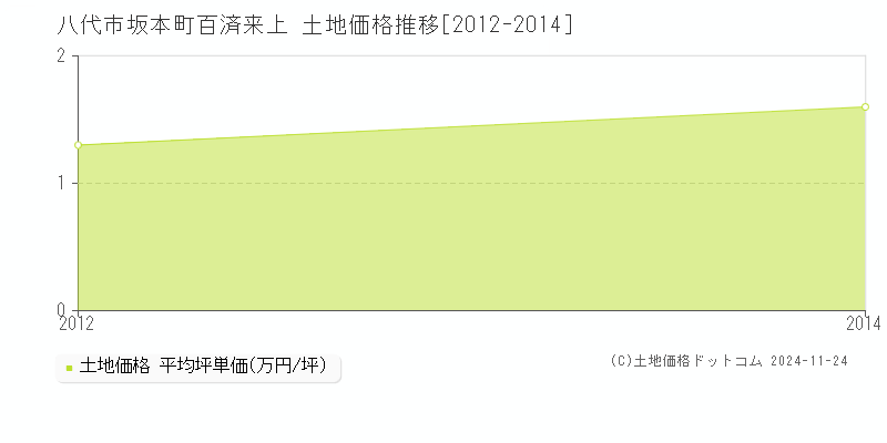 坂本町百済来上(八代市)の土地価格推移グラフ(坪単価)[2012-2014年]