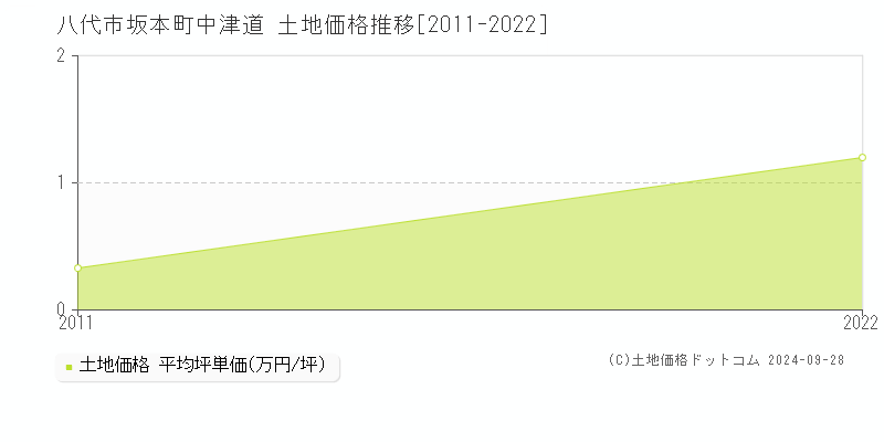 坂本町中津道(八代市)の土地価格推移グラフ(坪単価)[2011-2022年]