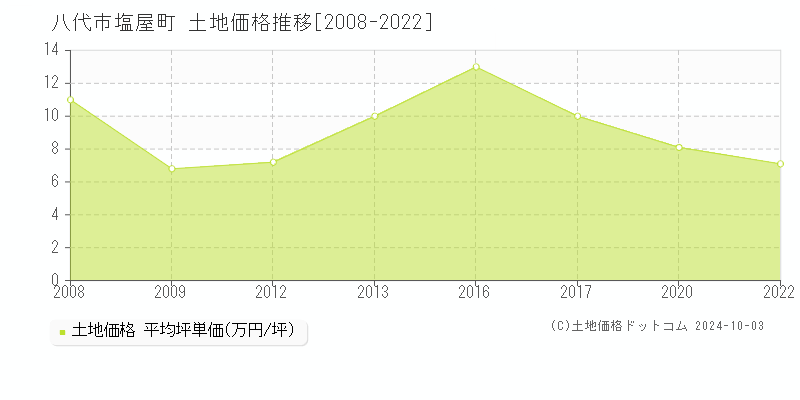 塩屋町(八代市)の土地価格推移グラフ(坪単価)[2008-2022年]