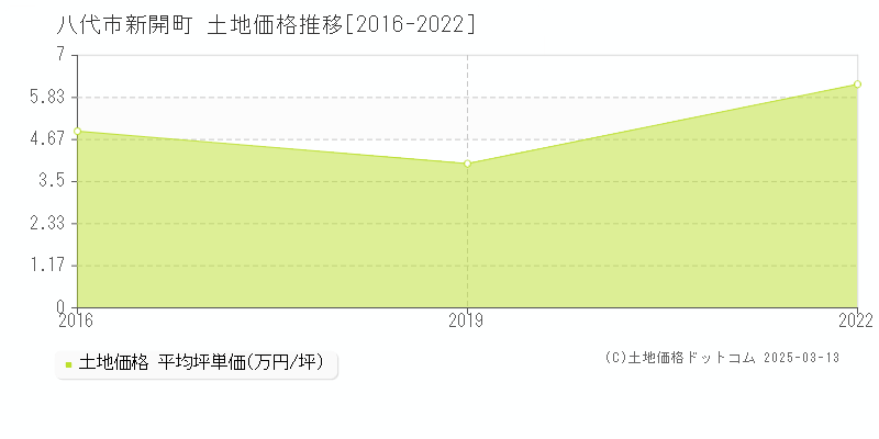 新開町(八代市)の土地価格推移グラフ(坪単価)[2016-2022年]