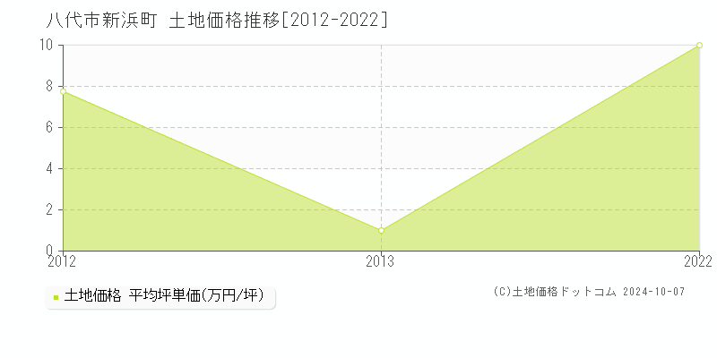 新浜町(八代市)の土地価格推移グラフ(坪単価)[2012-2022年]