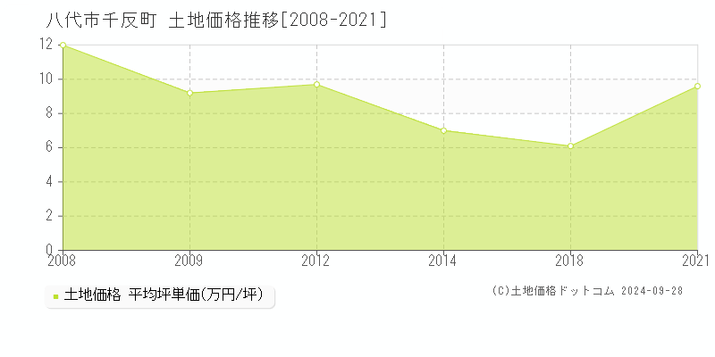 千反町(八代市)の土地価格推移グラフ(坪単価)[2008-2021年]