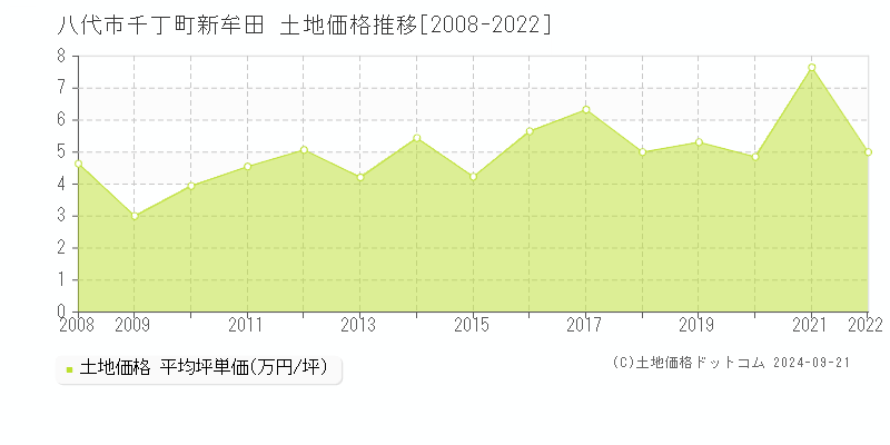 千丁町新牟田(八代市)の土地価格推移グラフ(坪単価)